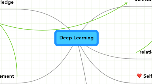 Mind Map: Deep Learning