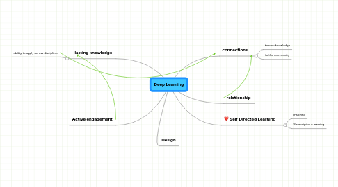 Mind Map: Deep Learning