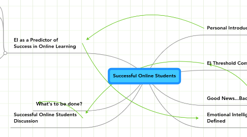 Mind Map: Successful Online Students