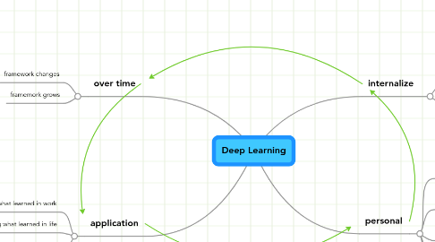 Mind Map: Deep Learning