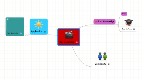 Mind Map: Deep Learning