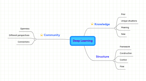 Mind Map: Deep Learning