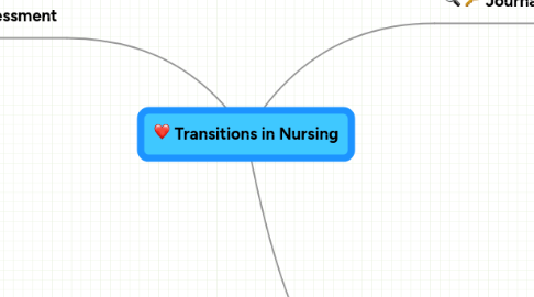 Mind Map: Transitions in Nursing