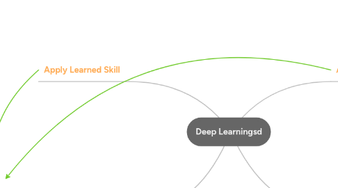 Mind Map: Deep Learningsd