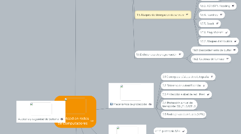 Mind Map: Seguridad en redes de computadores