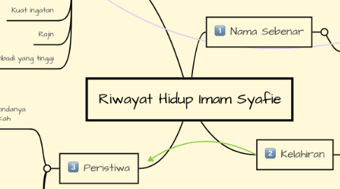 Mind Map: Riwayat Hidup Imam Syafie