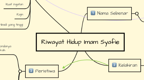 Mind Map: Riwayat Hidup Imam Syafie