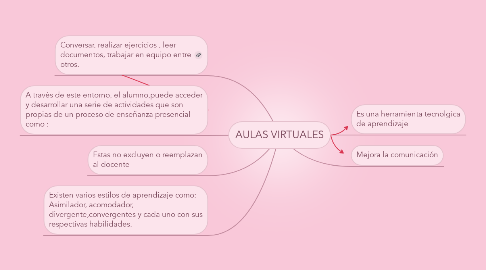 Mind Map: AULAS VIRTUALES