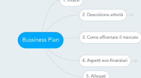 Mind Map: Bussiness Plan