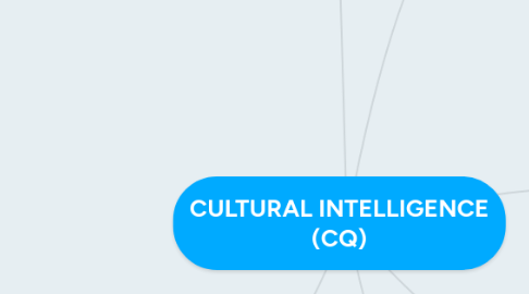 Mind Map: CULTURAL INTELLIGENCE (CQ)