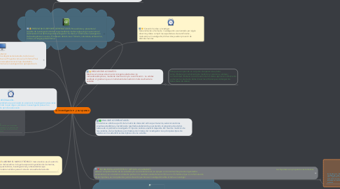 Mind Map: la investigacion  y sus pasos