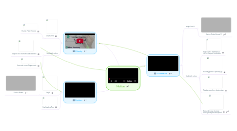 Mind Map: Motion