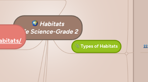 Mind Map: Habitats Life Science-Grade 2