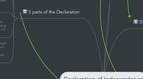 Mind Map: Declaration of Independence