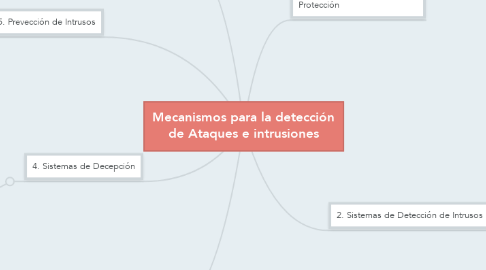 Mind Map: Mecanismos para la detección de Ataques e intrusiones