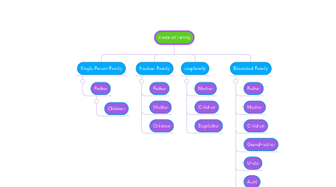 Mind Map: Kinds of Family