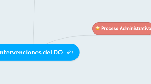 Mind Map: Intervenciones del DO