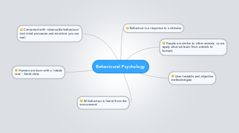 Mind Map: Behavioural Psychology