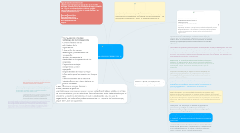 Mind Map: SISTEMAS DE INFORMACION