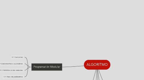 Mind Map: ALGORITMO