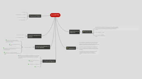 Mind Map: ALGORITMO