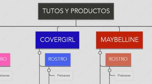 Mind Map: TUTOS Y PRODUCTOS