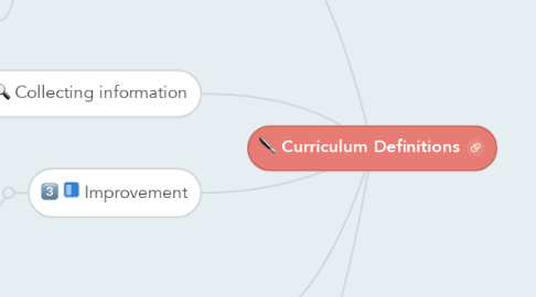 Mind Map: Curriculum Definitions