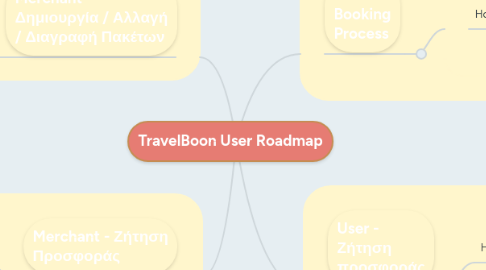 Mind Map: TravelBoon User Roadmap