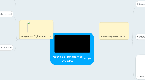 Mind Map: Nativos e Inmigrantes Digitales