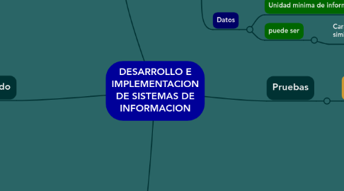 Mind Map: DESARROLLO E IMPLEMENTACION DE SISTEMAS DE INFORMACION