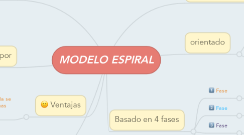 Mind Map: MODELO ESPIRAL