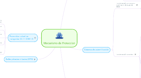 Mind Map: Mecanismo de Proteccion