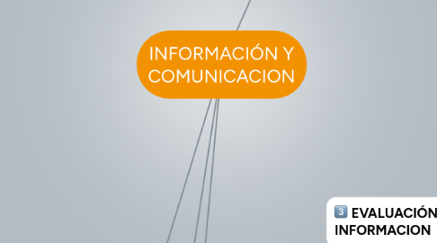 Mind Map: INFORMACIÓN Y COMUNICACION