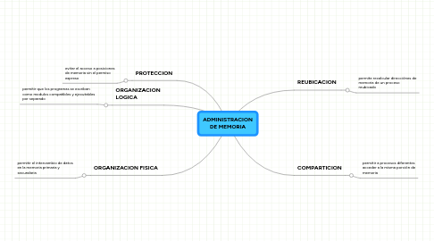 Mind Map: ADMINISTRACION DE MEMORIA