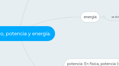 Mind Map: trabajo, potencia y energía.