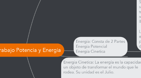 Mind Map: Trabajo Potencia y Energia