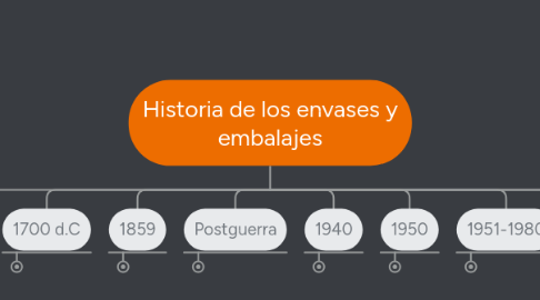 Mind Map: Historia de los envases y embalajes