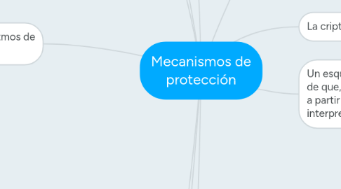 Mind Map: Mecanismos de protección