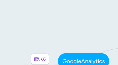 Mind Map: GoogleAnalytics