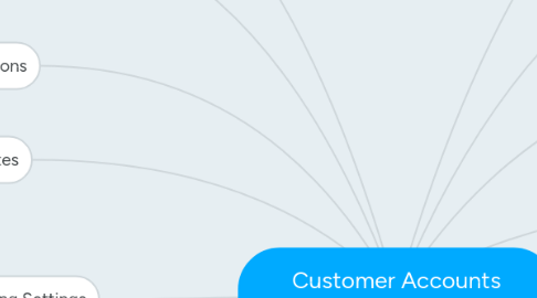 Mind Map: Customer Accounts Management (Edit/Create)