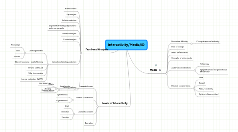 Mind Map: Interactivity/Media/ID