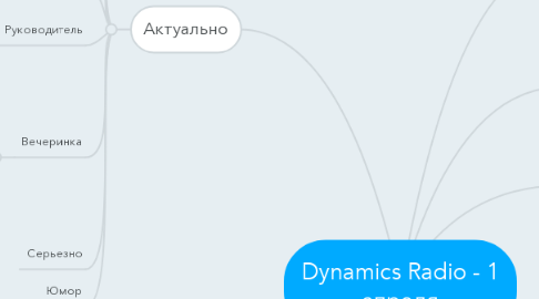 Mind Map: Dynamics Radio - 1 апреля