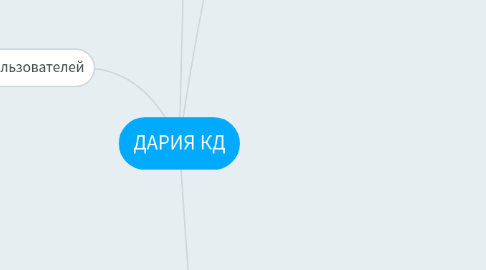 Mind Map: ДАРИЯ КД