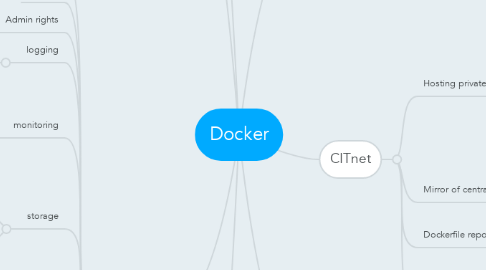 Mind Map: Docker