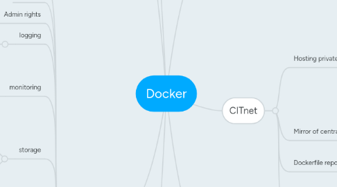 Mind Map: Docker