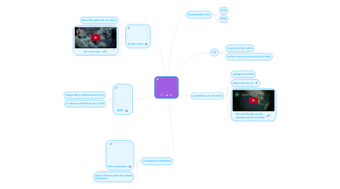 Mind Map: afval