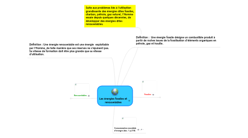 Mind Map: Les énergies fossiles et renouvelables