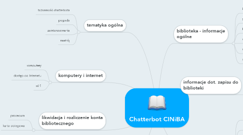 Mind Map: Chatterbot CINiBA