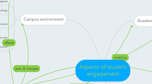 Mind Map: Aspects of student engagement