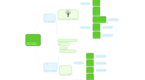 Mind Map: English Language Learners Programs